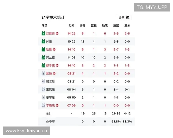 CBA-最新动态：CBA季后赛 辽宁队主场不敌山东队 总比分1比1战平